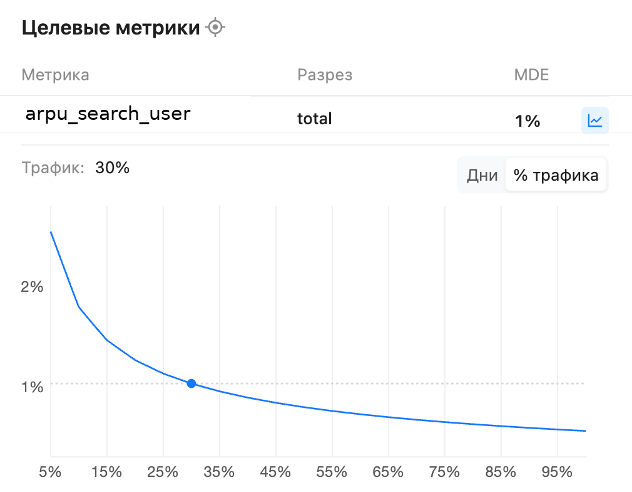 График MDE от трафика