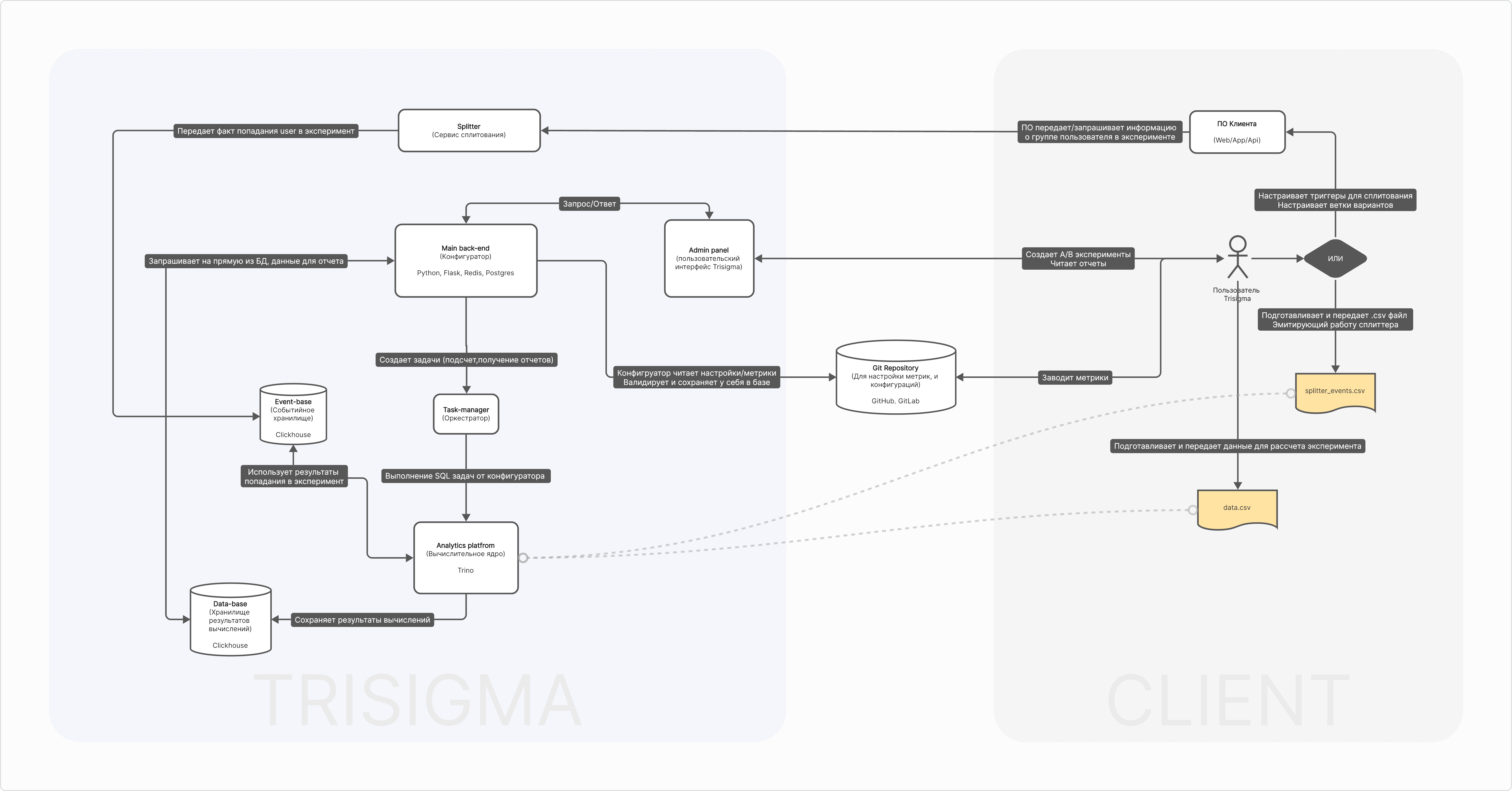 trisigma_architecture